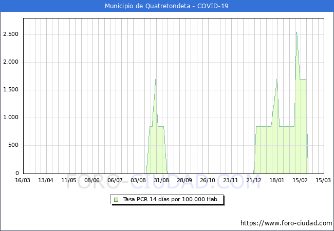 Evolucin de la tasa de PCR positivos en los 14 dias anteriores por 100.000 Habitantes en Quatretondeta