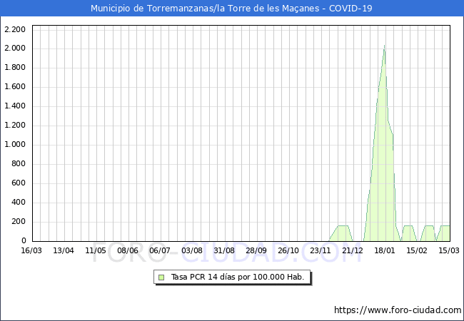 Evolucin de la tasa de PCR positivos en los 14 dias anteriores por 100.000 Habitantes en Torremanzanas/la Torre de les Maanes