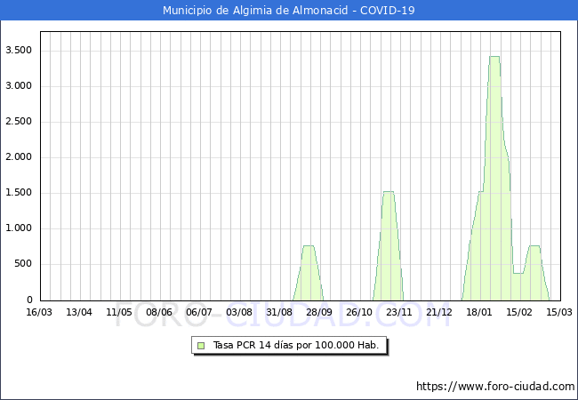 Evolucin de la tasa de PCR positivos en los 14 dias anteriores por 100.000 Habitantes en Algimia de Almonacid