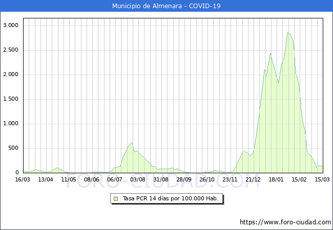 Evolucin de la tasa de PCR positivos en los 14 dias anteriores por 100.000 Habitantes en Almenara
