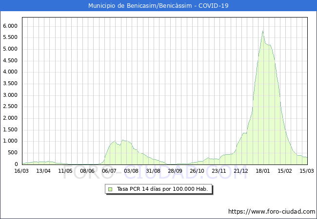 Evolucin de la tasa de PCR positivos en los 14 dias anteriores por 100.000 Habitantes en Benicasim/Benicssim