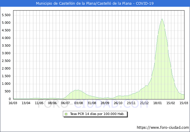 Evolucin de la tasa de PCR positivos en los 14 dias anteriores por 100.000 Habitantes en Castelln de la Plana/Castell de la Plana