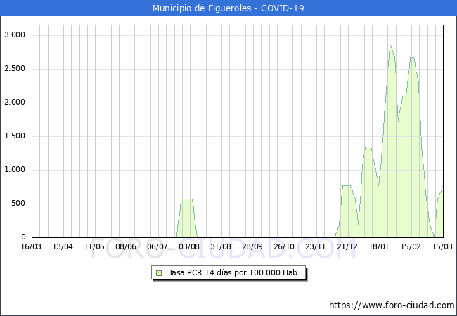 Evolucin de la tasa de PCR positivos en los 14 dias anteriores por 100.000 Habitantes en Figueroles