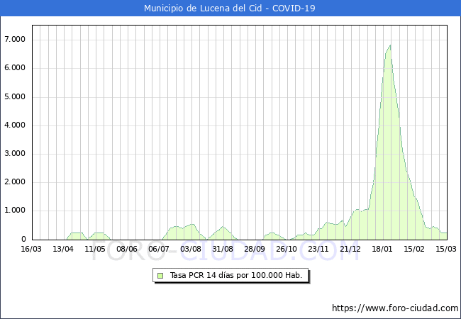 Evolucin de la tasa de PCR positivos en los 14 dias anteriores por 100.000 Habitantes en Lucena del Cid