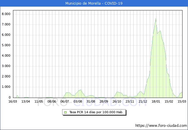 Evolucin de la tasa de PCR positivos en los 14 dias anteriores por 100.000 Habitantes en Morella