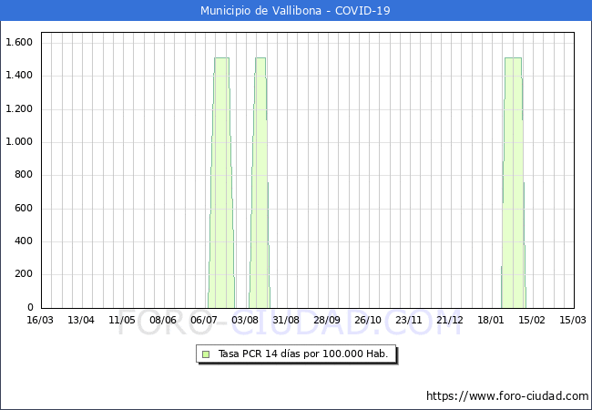 Evolucin de la tasa de PCR positivos en los 14 dias anteriores por 100.000 Habitantes en Vallibona