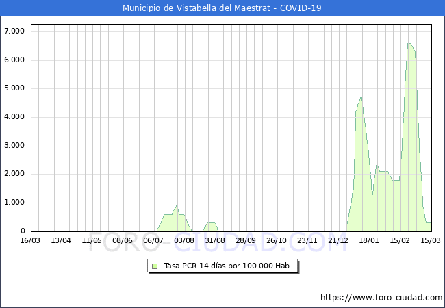 Evolucin de la tasa de PCR positivos en los 14 dias anteriores por 100.000 Habitantes en Vistabella del Maestrat