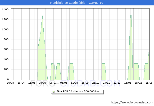 Evolucin de la tasa de PCR positivos en los 14 dias anteriores por 100.000 Habitantes en Castielfabib