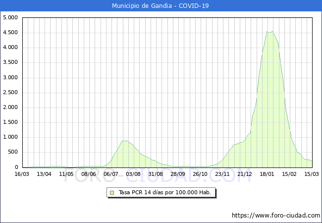 Evolucin de la tasa de PCR positivos en los 14 dias anteriores por 100.000 Habitantes en Gandia