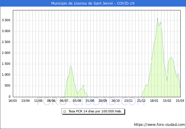 Evolucin de la tasa de PCR positivos en los 14 dias anteriores por 100.000 Habitantes en Llocnou de Sant Jeroni
