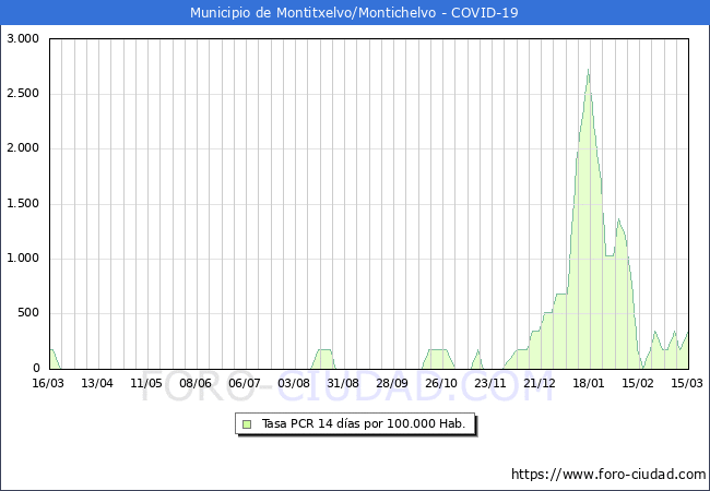 Evolucin de la tasa de PCR positivos en los 14 dias anteriores por 100.000 Habitantes en Montitxelvo/Montichelvo