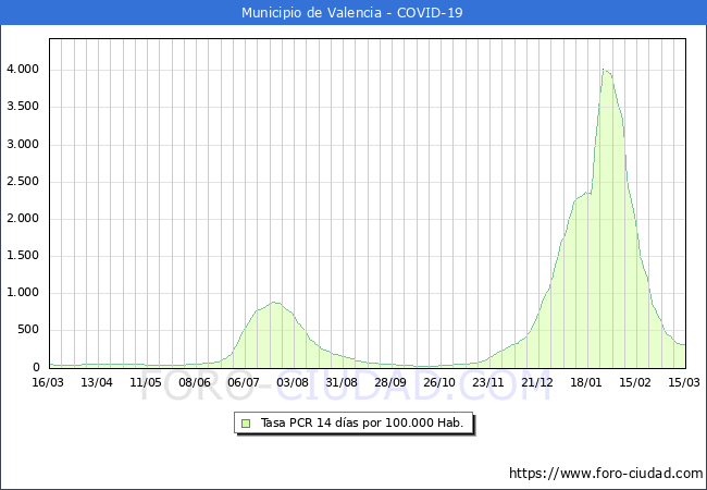 Evolucin de la tasa de PCR positivos en los 14 dias anteriores por 100.000 Habitantes en Valencia