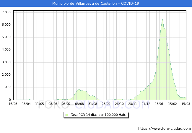 Evolucin de la tasa de PCR positivos en los 14 dias anteriores por 100.000 Habitantes en Villanueva de Castelln