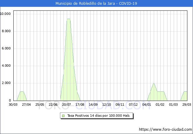 Evolucin de la tasa de PCR positivos en los 14 dias anteriores por 100.000 Habitantes en Robledillo de la Jara