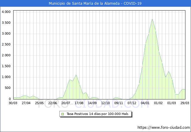 Evolucin de la tasa de PCR positivos en los 14 dias anteriores por 100.000 Habitantes en Santa Mara de la Alameda