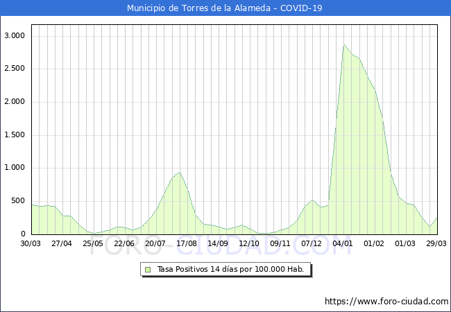 Evolucin de la tasa de PCR positivos en los 14 dias anteriores por 100.000 Habitantes en Torres de la Alameda