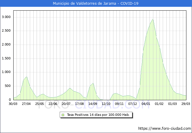 Evolucin de la tasa de PCR positivos en los 14 dias anteriores por 100.000 Habitantes en Valdetorres de Jarama