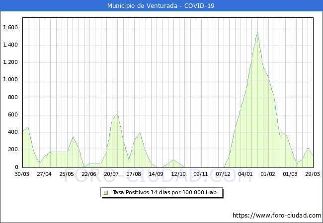 Evolucin de la tasa de PCR positivos en los 14 dias anteriores por 100.000 Habitantes en Venturada