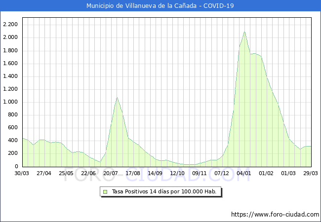 Evolucin de la tasa de PCR positivos en los 14 dias anteriores por 100.000 Habitantes en Villanueva de la Caada