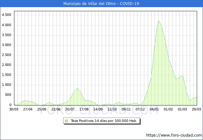 Evolucin de la tasa de PCR positivos en los 14 dias anteriores por 100.000 Habitantes en Villar del Olmo