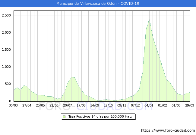 Evolucin de la tasa de PCR positivos en los 14 dias anteriores por 100.000 Habitantes en Villaviciosa de Odn