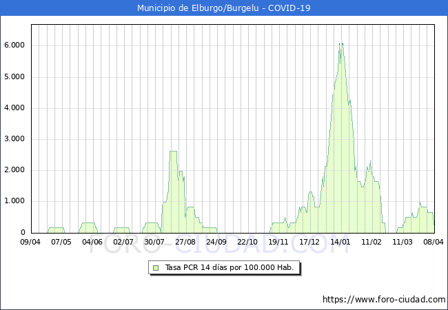 Evolucin de la tasa de PCR positivos en los 14 dias anteriores por 100.000 Habitantes en Elburgo/Burgelu
