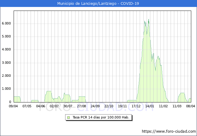 Evolucin de la tasa de PCR positivos en los 14 dias anteriores por 100.000 Habitantes en Lanciego/Lantziego