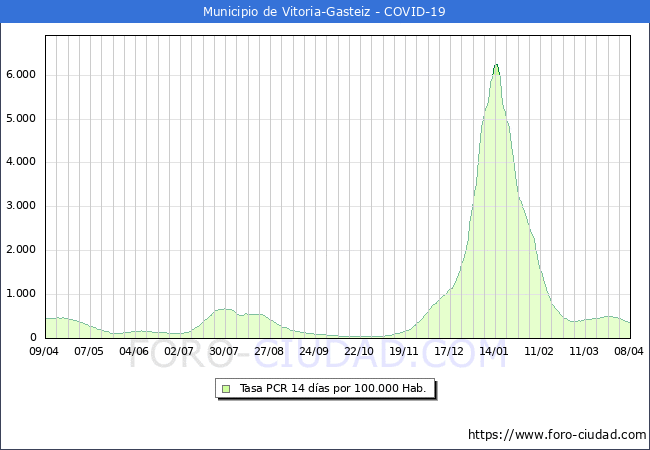 Evolucin de la tasa de PCR positivos en los 14 dias anteriores por 100.000 Habitantes en Vitoria-Gasteiz