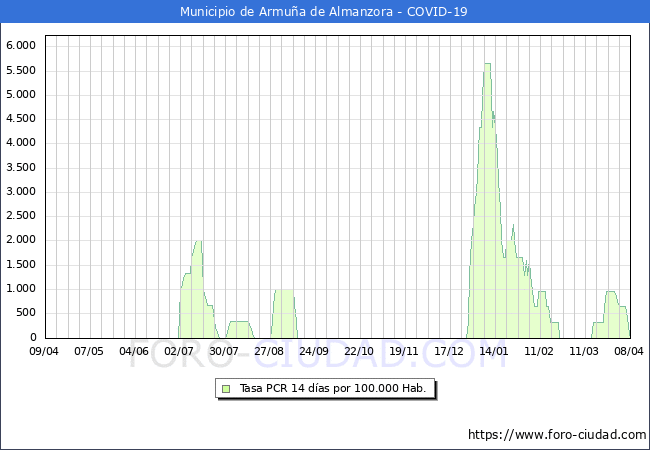 Evolucin de la tasa de PCR positivos en los 14 dias anteriores por 100.000 Habitantes en Armua de Almanzora