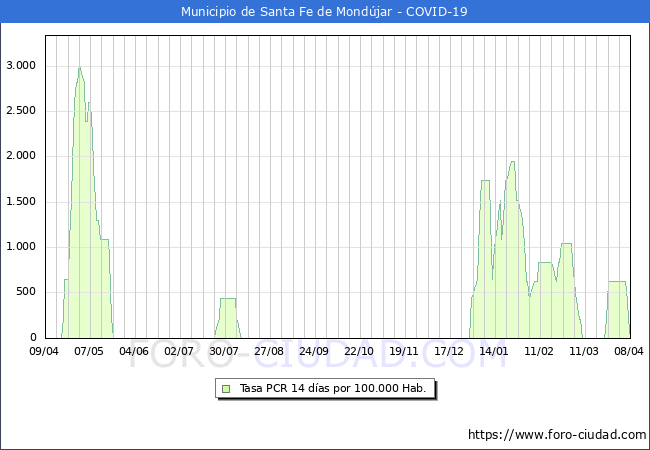 Evolucin de la tasa de PCR positivos en los 14 dias anteriores por 100.000 Habitantes en Santa Fe de Mondjar