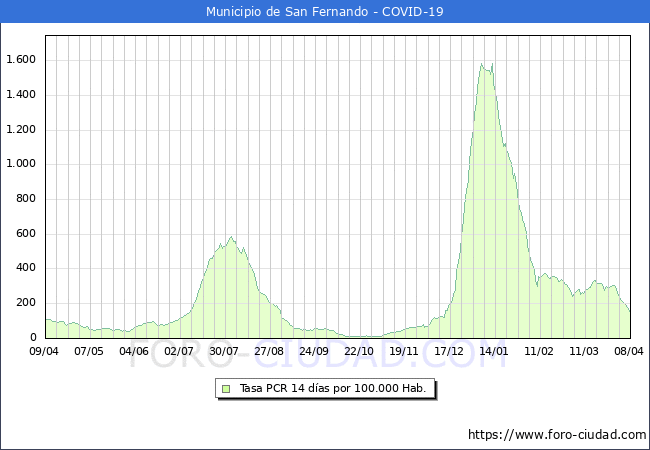 Evolucin de la tasa de PCR positivos en los 14 dias anteriores por 100.000 Habitantes en San Fernando