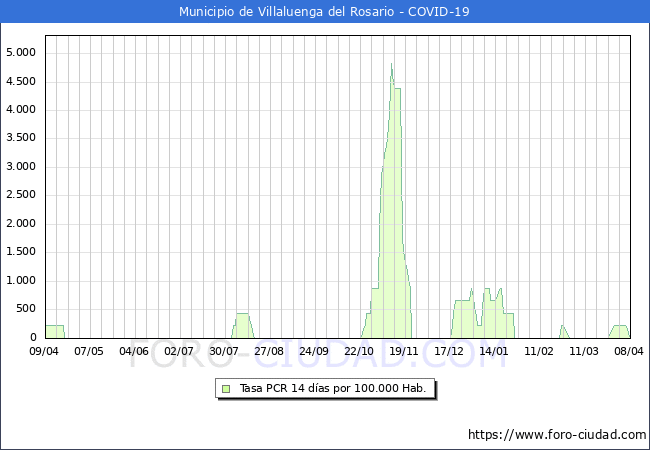 Evolucin de la tasa de PCR positivos en los 14 dias anteriores por 100.000 Habitantes en Villaluenga del Rosario