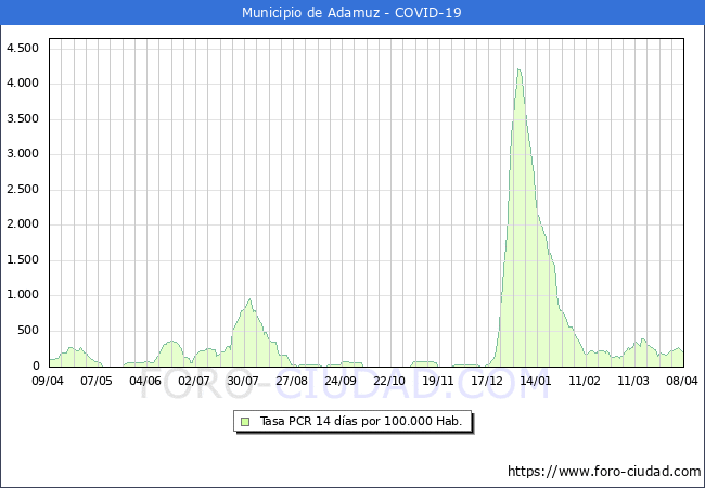Evolucin de la tasa de PCR positivos en los 14 dias anteriores por 100.000 Habitantes en Adamuz