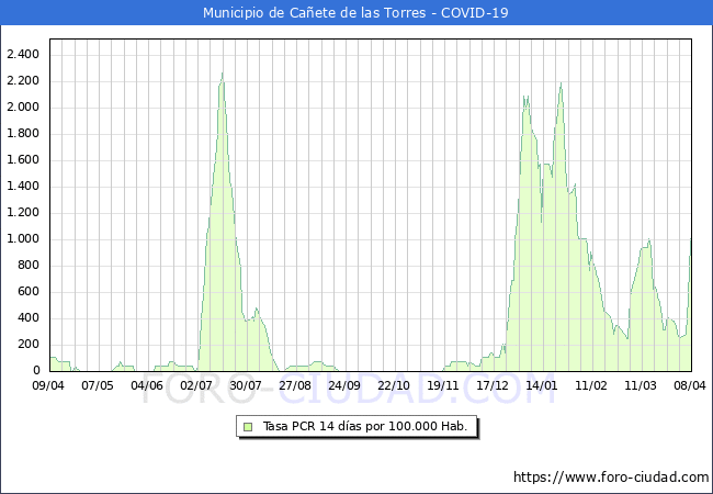 Evolucin de la tasa de PCR positivos en los 14 dias anteriores por 100.000 Habitantes en Caete de las Torres