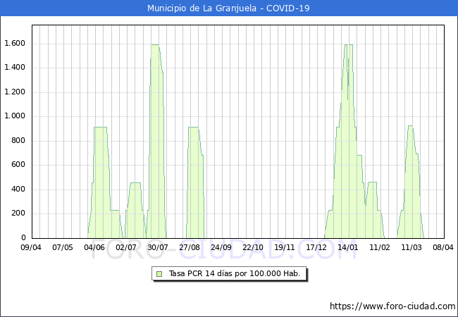 Evolucin de la tasa de PCR positivos en los 14 dias anteriores por 100.000 Habitantes en La Granjuela
