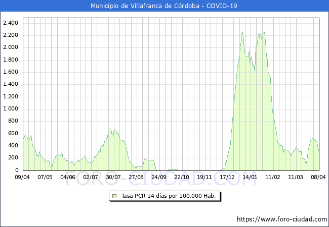 Evolucin de la tasa de PCR positivos en los 14 dias anteriores por 100.000 Habitantes en Villafranca de Crdoba