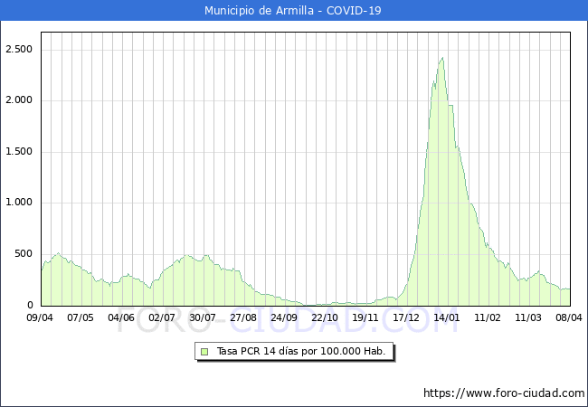 Evolucin de la tasa de PCR positivos en los 14 dias anteriores por 100.000 Habitantes en Armilla