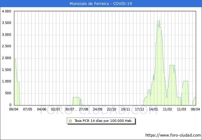 Evolucin de la tasa de PCR positivos en los 14 dias anteriores por 100.000 Habitantes en Ferreira
