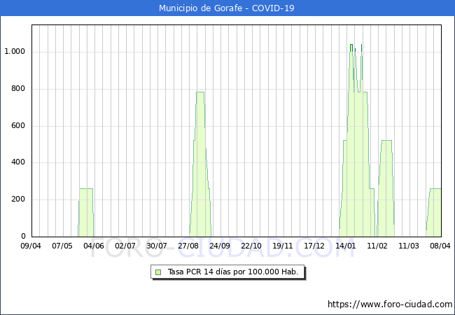 Evolucin de la tasa de PCR positivos en los 14 dias anteriores por 100.000 Habitantes en Gorafe