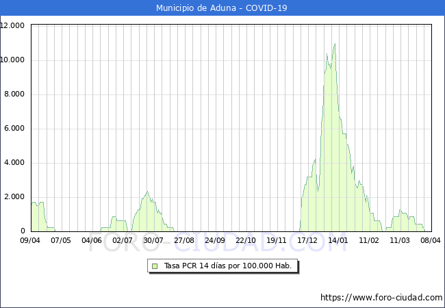 Evolucin de la tasa de PCR positivos en los 14 dias anteriores por 100.000 Habitantes en Aduna