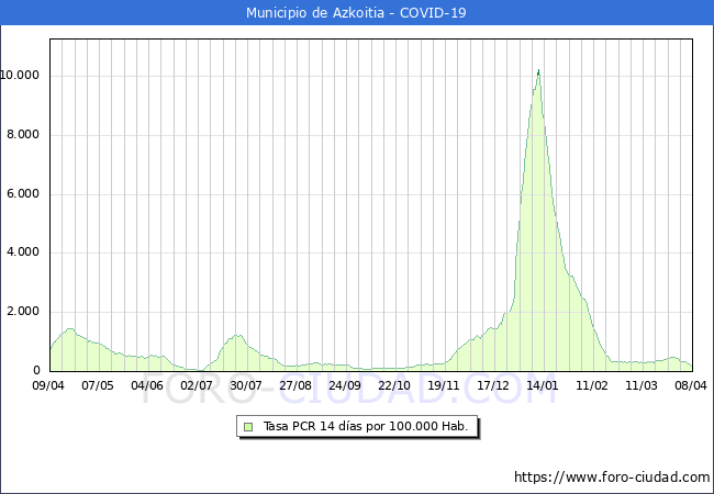 Evolucin de la tasa de PCR positivos en los 14 dias anteriores por 100.000 Habitantes en Azkoitia