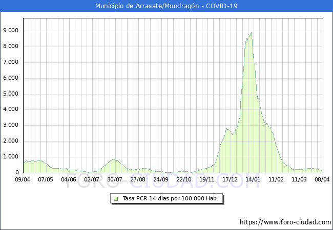 Evolucin de la tasa de PCR positivos en los 14 dias anteriores por 100.000 Habitantes en Arrasate/Mondragn
