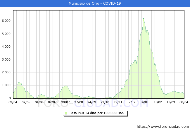 Evolucin de la tasa de PCR positivos en los 14 dias anteriores por 100.000 Habitantes en Orio