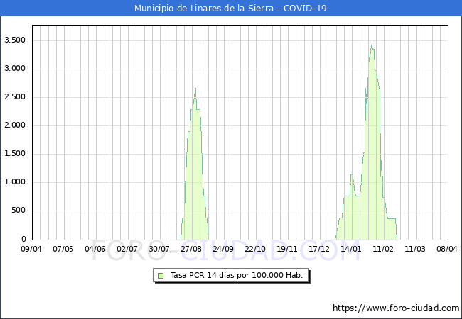 Evolucin de la tasa de PCR positivos en los 14 dias anteriores por 100.000 Habitantes en Linares de la Sierra