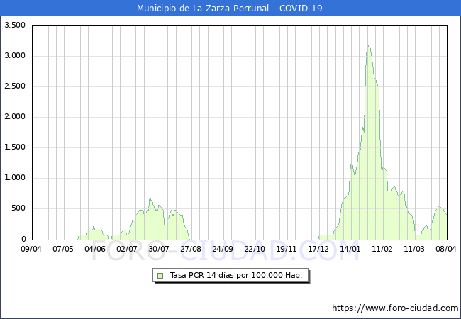 Evolucin de la tasa de PCR positivos en los 14 dias anteriores por 100.000 Habitantes en La Zarza-Perrunal