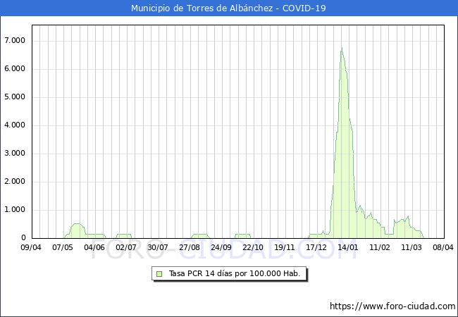 Evolucin de la tasa de PCR positivos en los 14 dias anteriores por 100.000 Habitantes en Torres de Albnchez