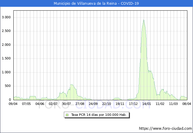 Evolucin de la tasa de PCR positivos en los 14 dias anteriores por 100.000 Habitantes en Villanueva de la Reina