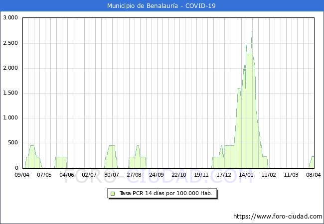 Evolucin de la tasa de PCR positivos en los 14 dias anteriores por 100.000 Habitantes en Benalaura