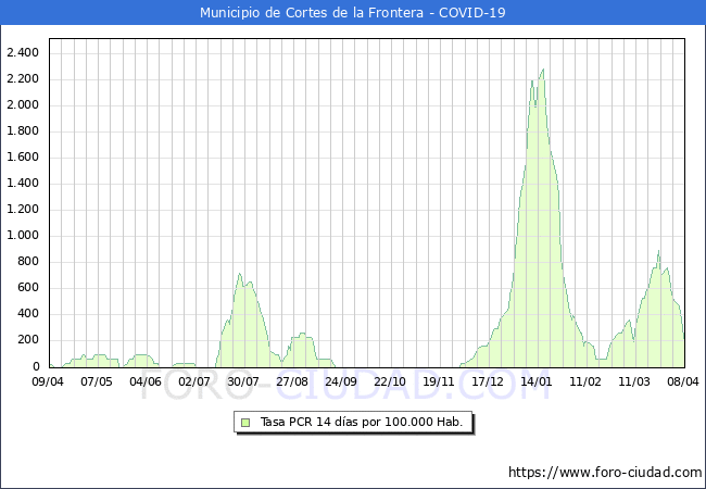 Evolucin de la tasa de PCR positivos en los 14 dias anteriores por 100.000 Habitantes en Cortes de la Frontera