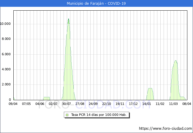 Evolucin de la tasa de PCR positivos en los 14 dias anteriores por 100.000 Habitantes en Farajn